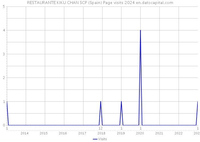 RESTAURANTE KIKU CHAN SCP (Spain) Page visits 2024 
