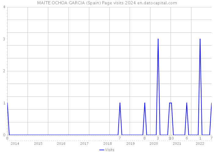 MAITE OCHOA GARCIA (Spain) Page visits 2024 