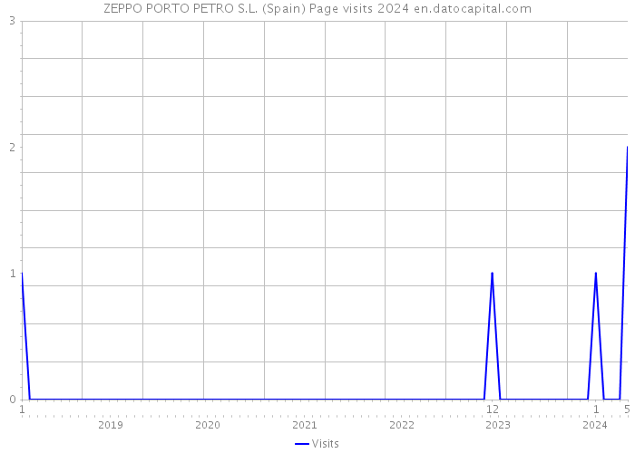 ZEPPO PORTO PETRO S.L. (Spain) Page visits 2024 