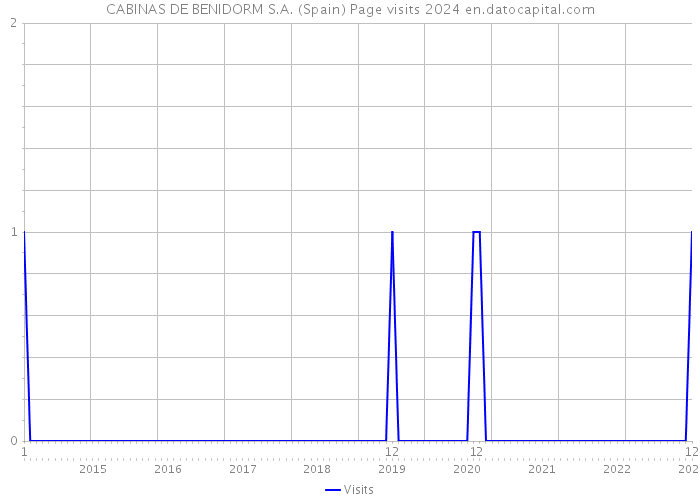 CABINAS DE BENIDORM S.A. (Spain) Page visits 2024 