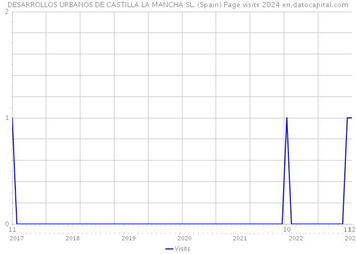 DESARROLLOS URBANOS DE CASTILLA LA MANCHA SL. (Spain) Page visits 2024 