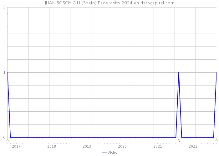 JUAN BOSCH GILI (Spain) Page visits 2024 