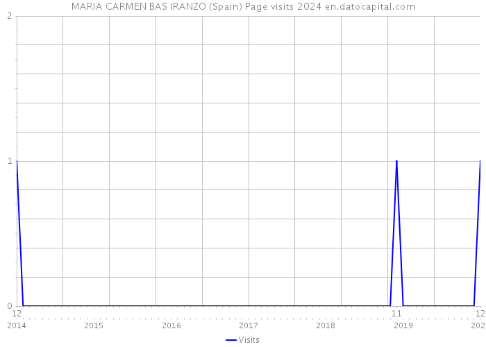 MARIA CARMEN BAS IRANZO (Spain) Page visits 2024 