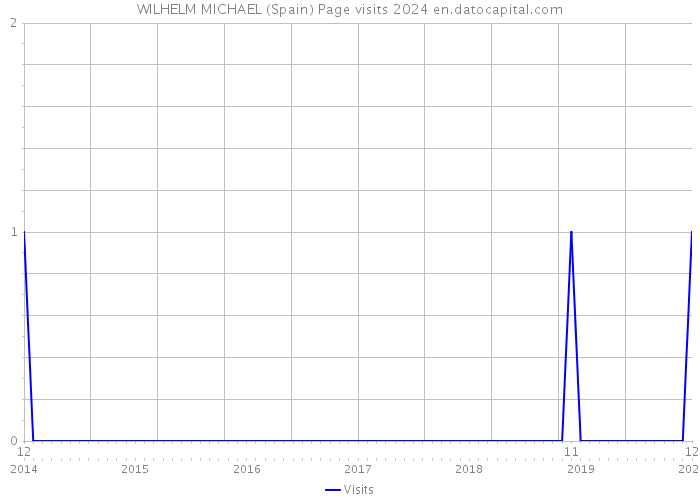 WILHELM MICHAEL (Spain) Page visits 2024 