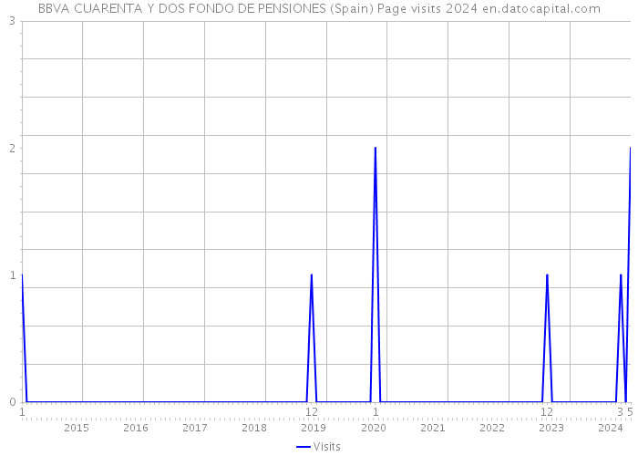BBVA CUARENTA Y DOS FONDO DE PENSIONES (Spain) Page visits 2024 