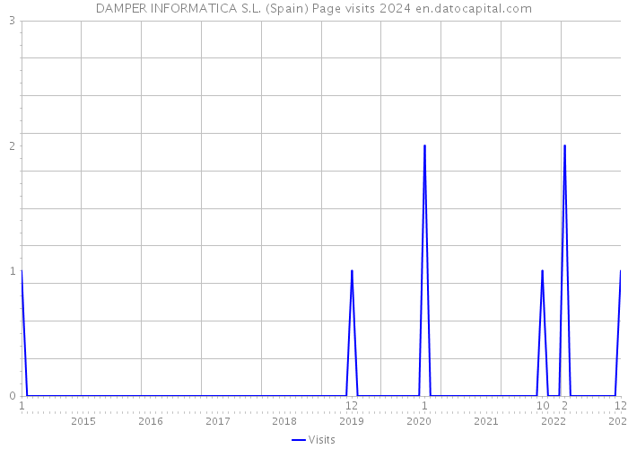 DAMPER INFORMATICA S.L. (Spain) Page visits 2024 