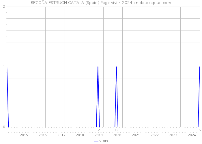 BEGOÑA ESTRUCH CATALA (Spain) Page visits 2024 