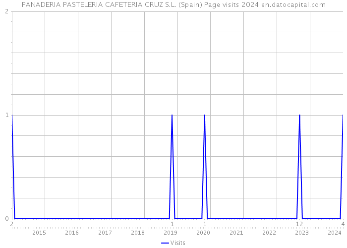 PANADERIA PASTELERIA CAFETERIA CRUZ S.L. (Spain) Page visits 2024 