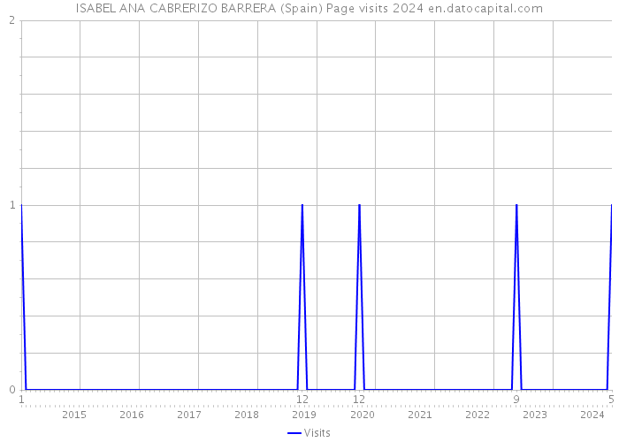 ISABEL ANA CABRERIZO BARRERA (Spain) Page visits 2024 