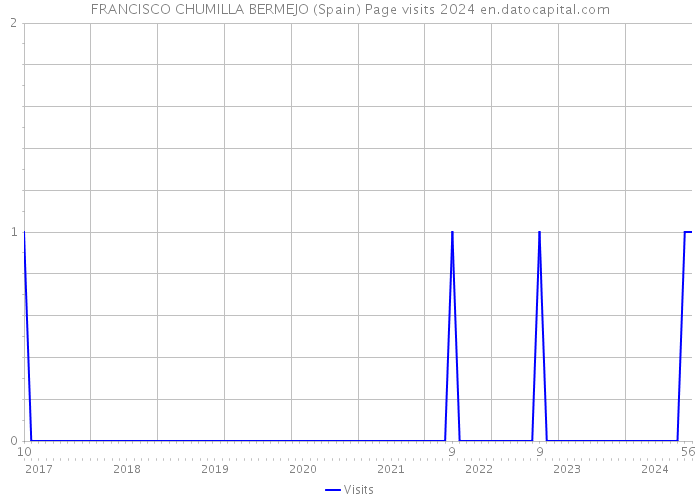 FRANCISCO CHUMILLA BERMEJO (Spain) Page visits 2024 
