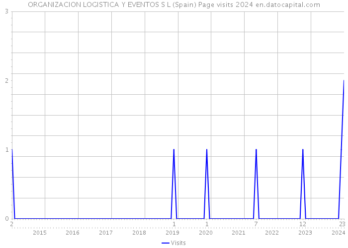 ORGANIZACION LOGISTICA Y EVENTOS S L (Spain) Page visits 2024 