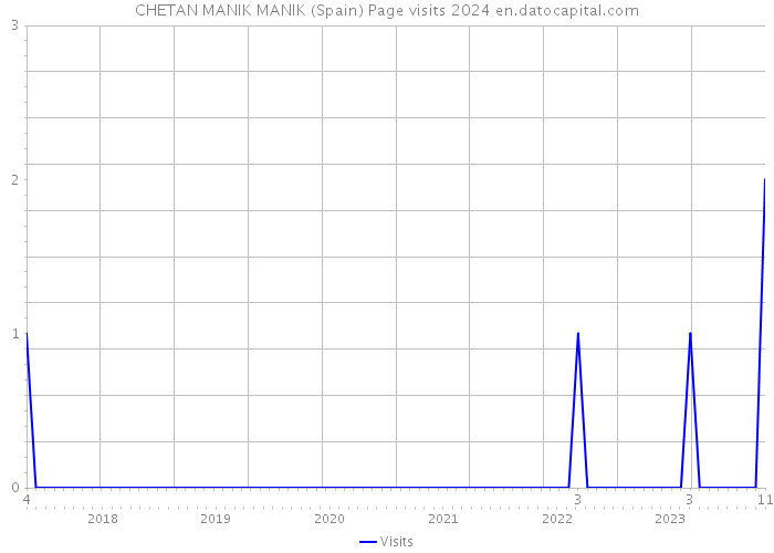 CHETAN MANIK MANIK (Spain) Page visits 2024 