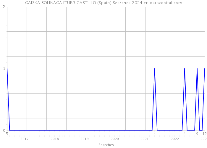 GAIZKA BOLINAGA ITURRICASTILLO (Spain) Searches 2024 