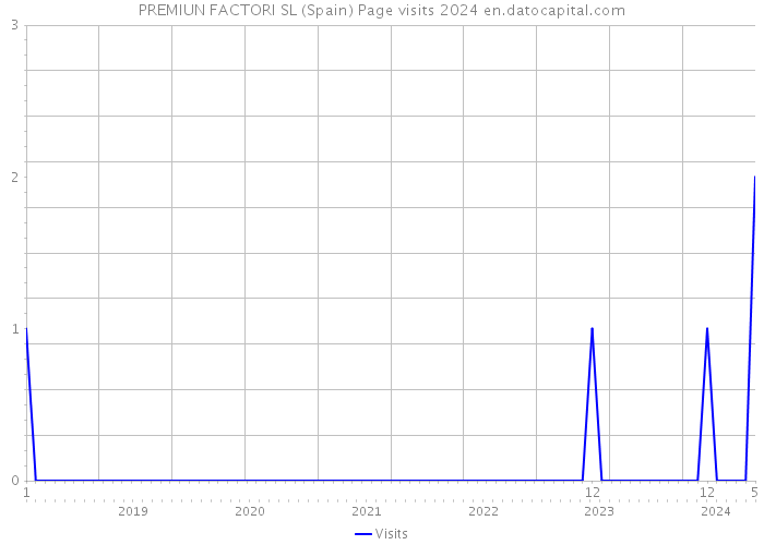 PREMIUN FACTORI SL (Spain) Page visits 2024 