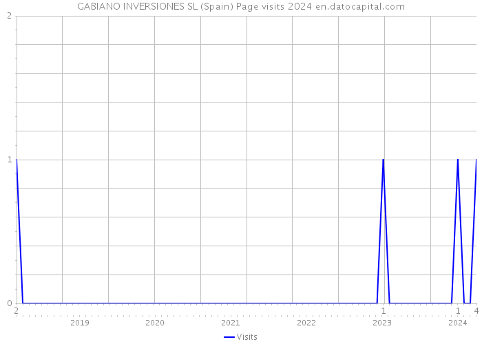 GABIANO INVERSIONES SL (Spain) Page visits 2024 