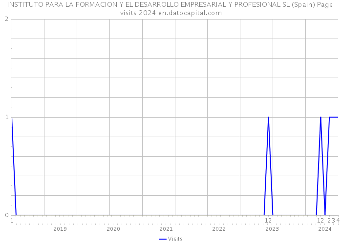 INSTITUTO PARA LA FORMACION Y EL DESARROLLO EMPRESARIAL Y PROFESIONAL SL (Spain) Page visits 2024 