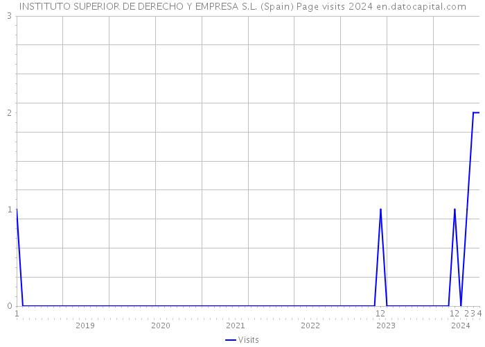 INSTITUTO SUPERIOR DE DERECHO Y EMPRESA S.L. (Spain) Page visits 2024 