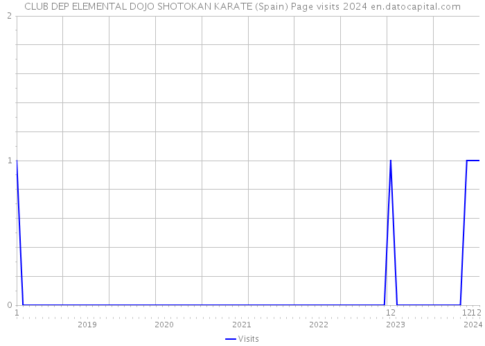 CLUB DEP ELEMENTAL DOJO SHOTOKAN KARATE (Spain) Page visits 2024 