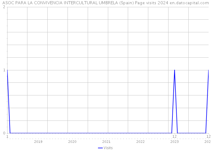 ASOC PARA LA CONVIVENCIA INTERCULTURAL UMBRELA (Spain) Page visits 2024 