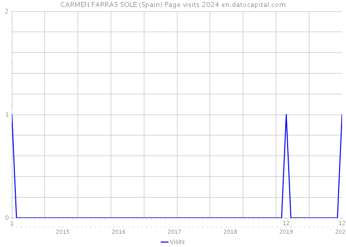 CARMEN FARRAS SOLE (Spain) Page visits 2024 