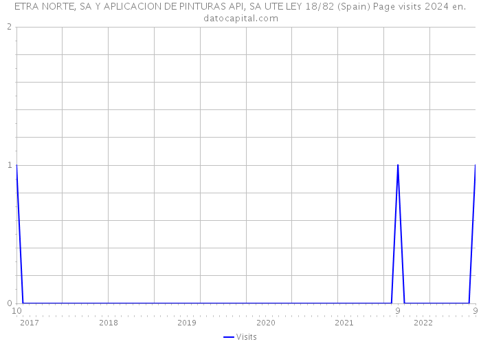 ETRA NORTE, SA Y APLICACION DE PINTURAS API, SA UTE LEY 18/82 (Spain) Page visits 2024 