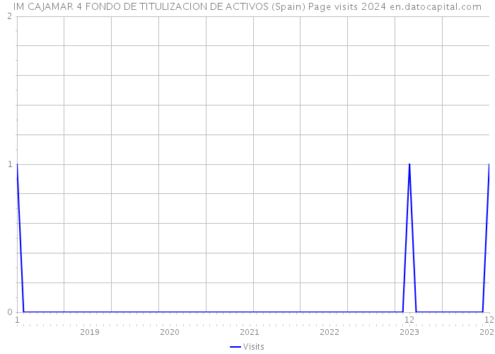 IM CAJAMAR 4 FONDO DE TITULIZACION DE ACTIVOS (Spain) Page visits 2024 
