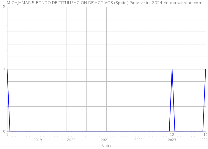 IM CAJAMAR 5 FONDO DE TITULIZACION DE ACTIVOS (Spain) Page visits 2024 