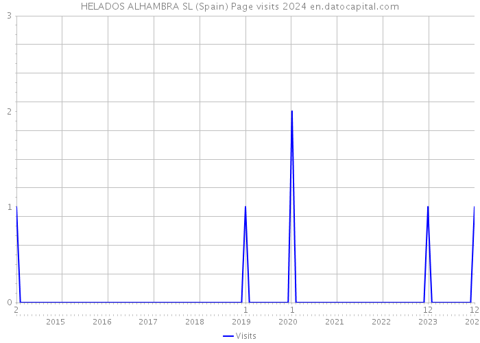 HELADOS ALHAMBRA SL (Spain) Page visits 2024 