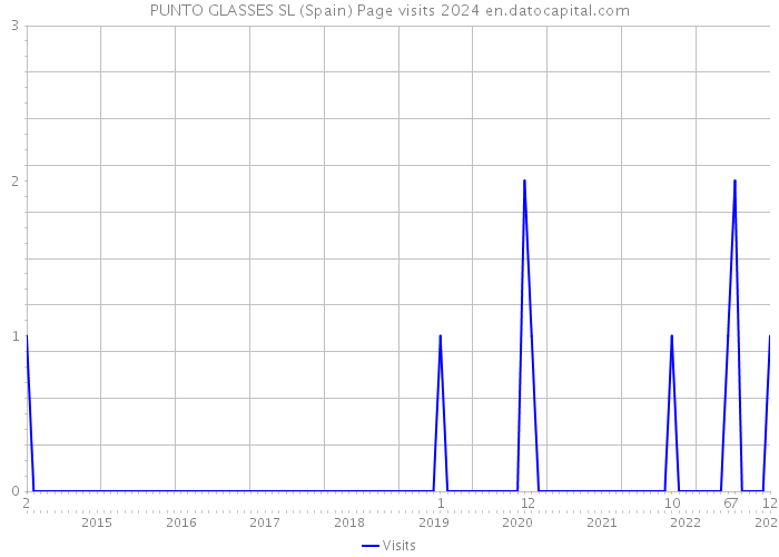 PUNTO GLASSES SL (Spain) Page visits 2024 