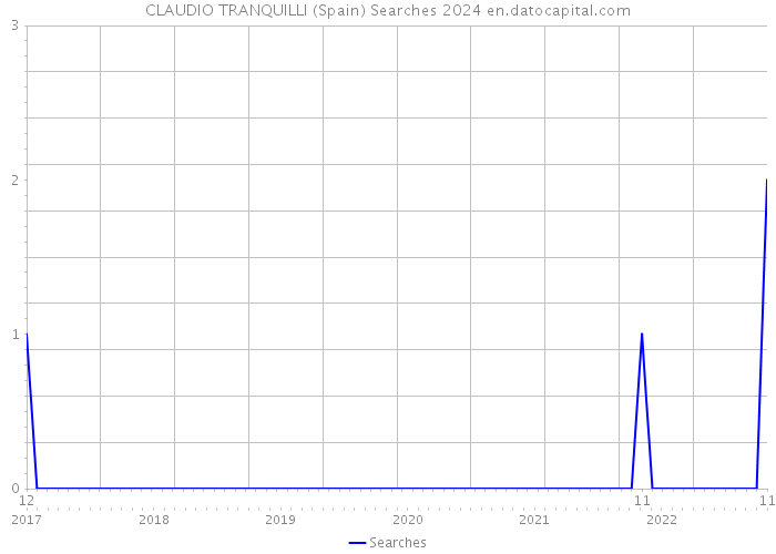 CLAUDIO TRANQUILLI (Spain) Searches 2024 