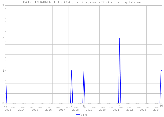 PATXI URIBARREN LETURIAGA (Spain) Page visits 2024 