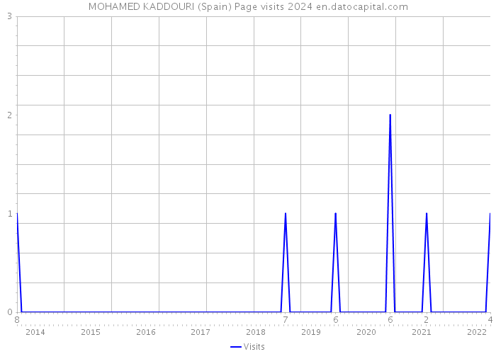 MOHAMED KADDOURI (Spain) Page visits 2024 