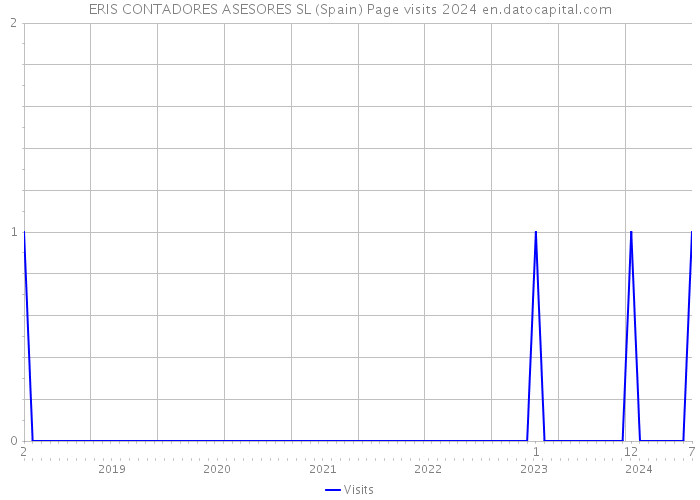 ERIS CONTADORES ASESORES SL (Spain) Page visits 2024 