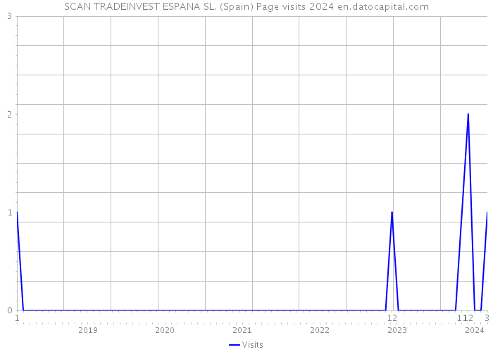 SCAN TRADEINVEST ESPANA SL. (Spain) Page visits 2024 