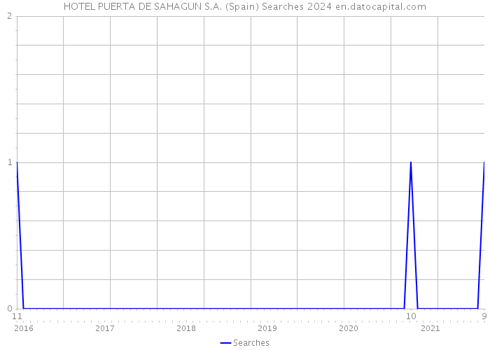 HOTEL PUERTA DE SAHAGUN S.A. (Spain) Searches 2024 