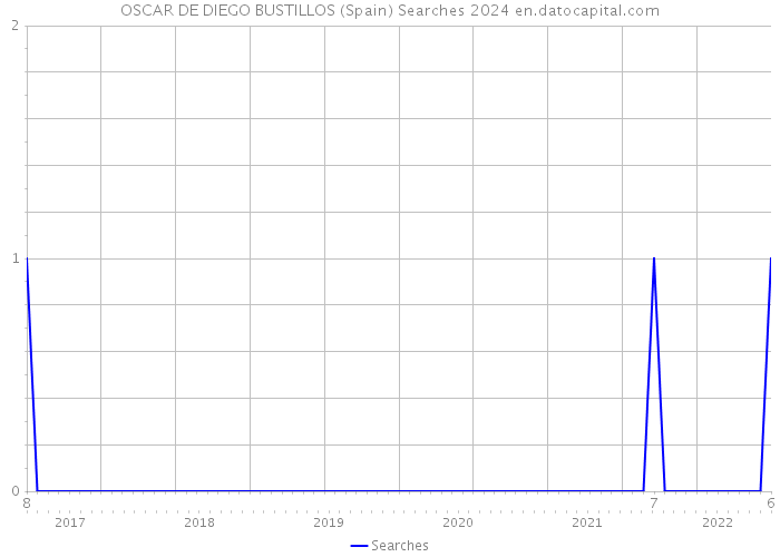 OSCAR DE DIEGO BUSTILLOS (Spain) Searches 2024 