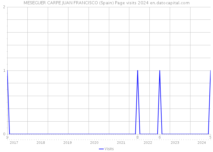 MESEGUER CARPE JUAN FRANCISCO (Spain) Page visits 2024 