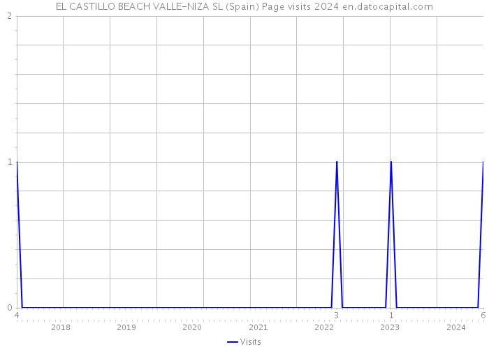 EL CASTILLO BEACH VALLE-NIZA SL (Spain) Page visits 2024 