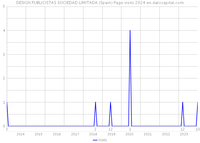 DESIGN PUBLICISTAS SOCIEDAD LIMITADA (Spain) Page visits 2024 