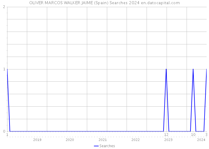 OLIVER MARCOS WALKER JAIME (Spain) Searches 2024 