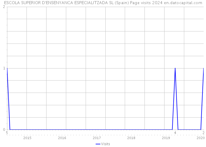 ESCOLA SUPERIOR D'ENSENYANCA ESPECIALITZADA SL (Spain) Page visits 2024 
