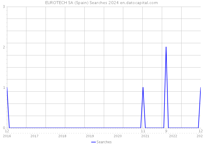 EUROTECH SA (Spain) Searches 2024 