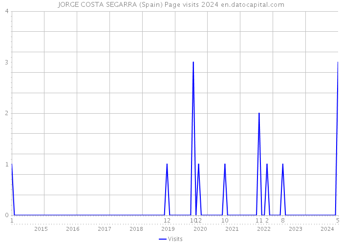 JORGE COSTA SEGARRA (Spain) Page visits 2024 