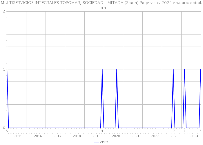 MULTISERVICIOS INTEGRALES TOPOMAR, SOCIEDAD LIMITADA (Spain) Page visits 2024 
