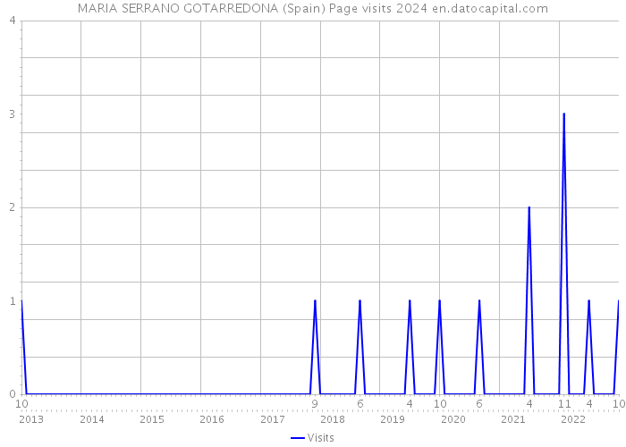 MARIA SERRANO GOTARREDONA (Spain) Page visits 2024 