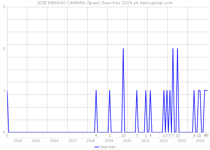 JOSE INDIANO CAMARA (Spain) Searches 2024 