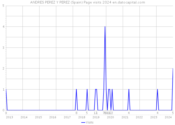 ANDRES PEREZ Y PEREZ (Spain) Page visits 2024 