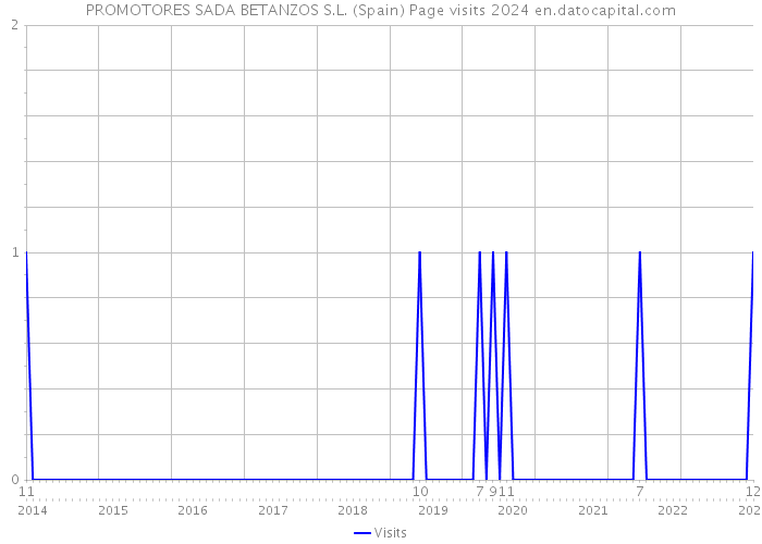 PROMOTORES SADA BETANZOS S.L. (Spain) Page visits 2024 