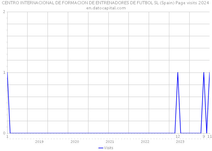 CENTRO INTERNACIONAL DE FORMACION DE ENTRENADORES DE FUTBOL SL (Spain) Page visits 2024 
