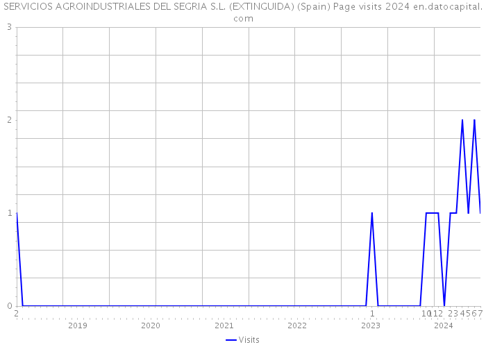 SERVICIOS AGROINDUSTRIALES DEL SEGRIA S.L. (EXTINGUIDA) (Spain) Page visits 2024 